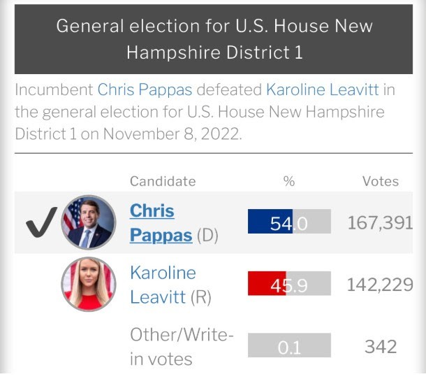 2022 U.S. House New Hamppshire District 1 results. Chirs Pappas 54%, Karoline Leavitt 45.9%.