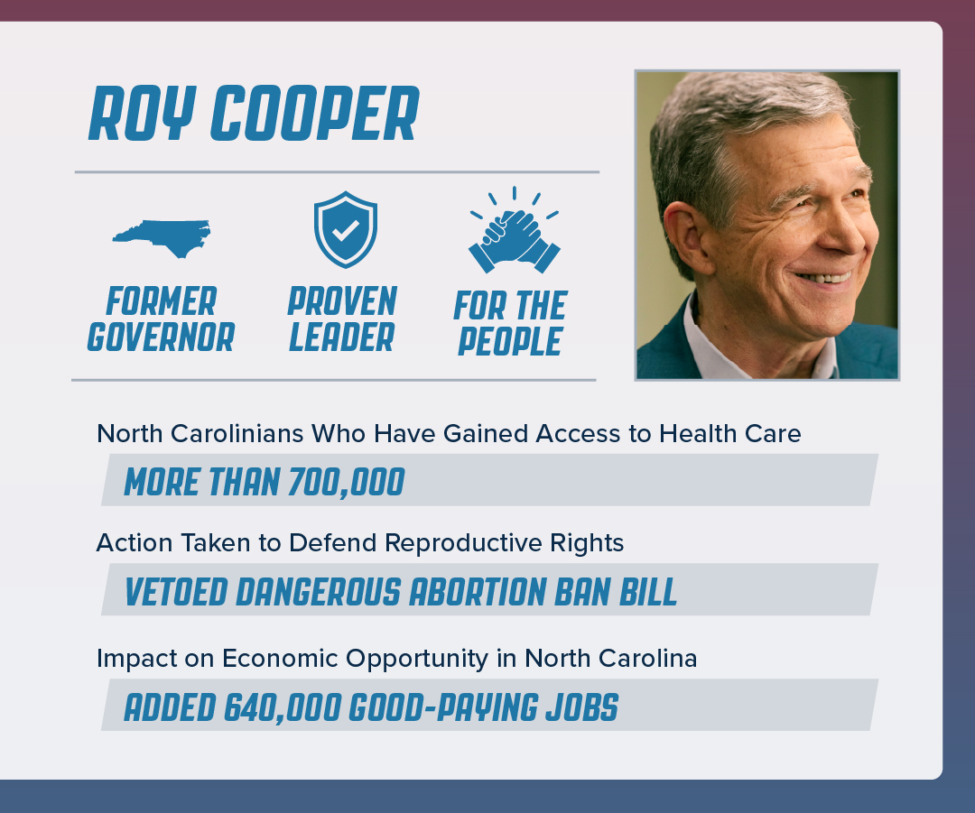ROY COOPER:
Former Governor. Proven Leader. For the People. 
North Carolinians Who Have Gained Access to Health Care: MORE THAN 700,000. 
Action Taken to Defend Reproductive Rights: VETOED DANGEROUS ABORTION BAN BILL. 
Impact on Economic Opportunity in North Carolina: ADDED 640,000 GOOD-PAYING JOBS.